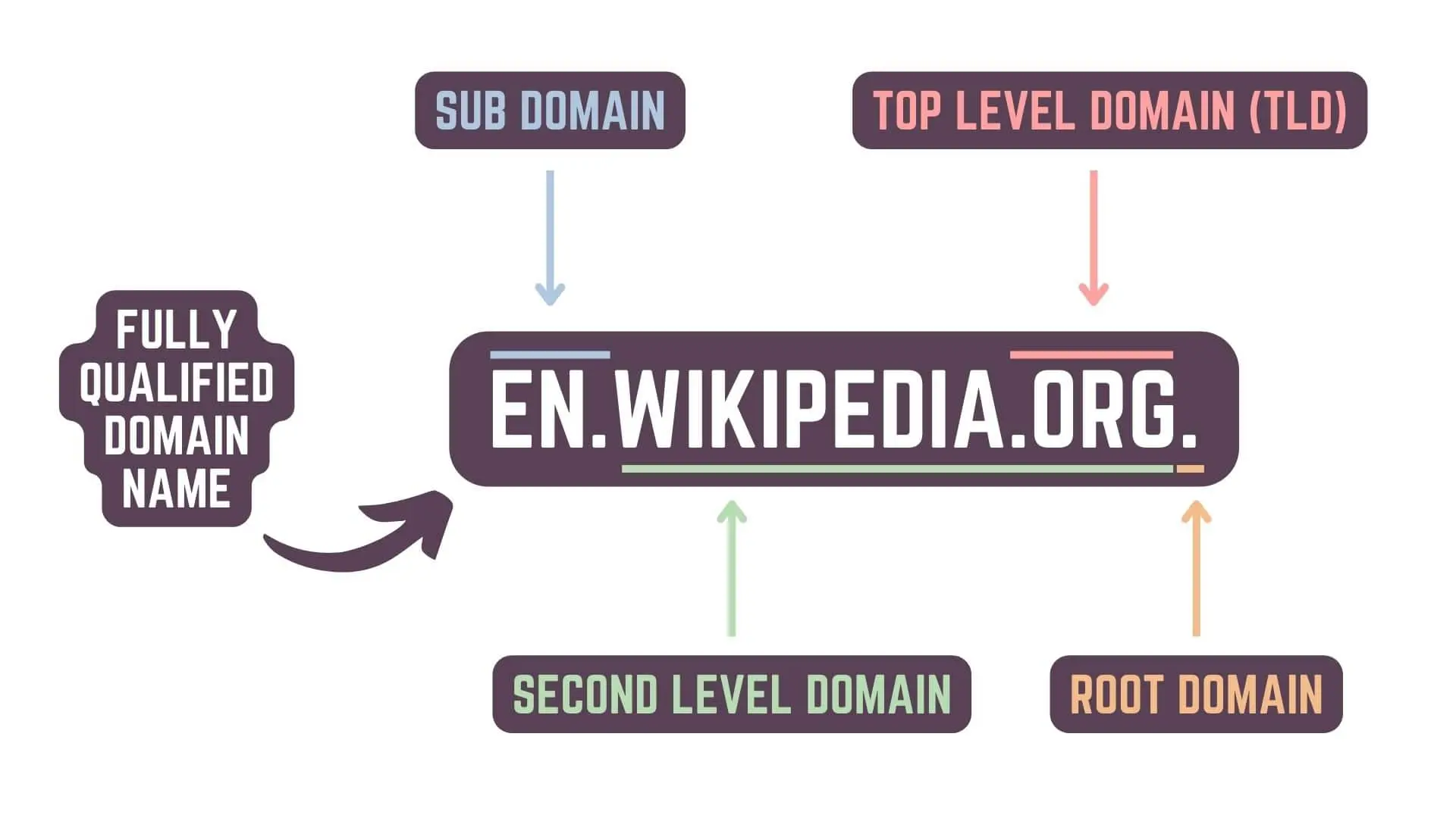 Breaking Down Fully Qualified Domain Name - DNS Zones & DNS Zone Files - Web Development Basics