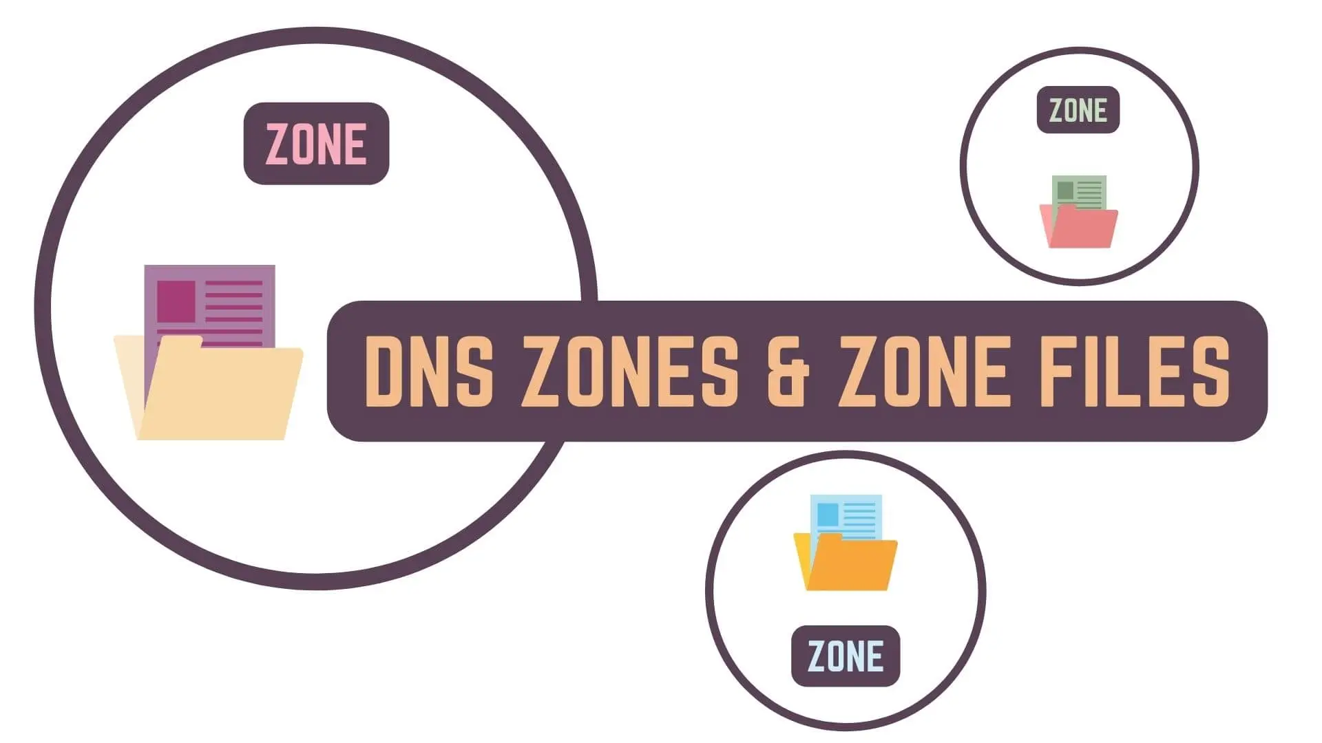 DNS Zones & DNS Zone Files - Web Development Basics - Featured Image