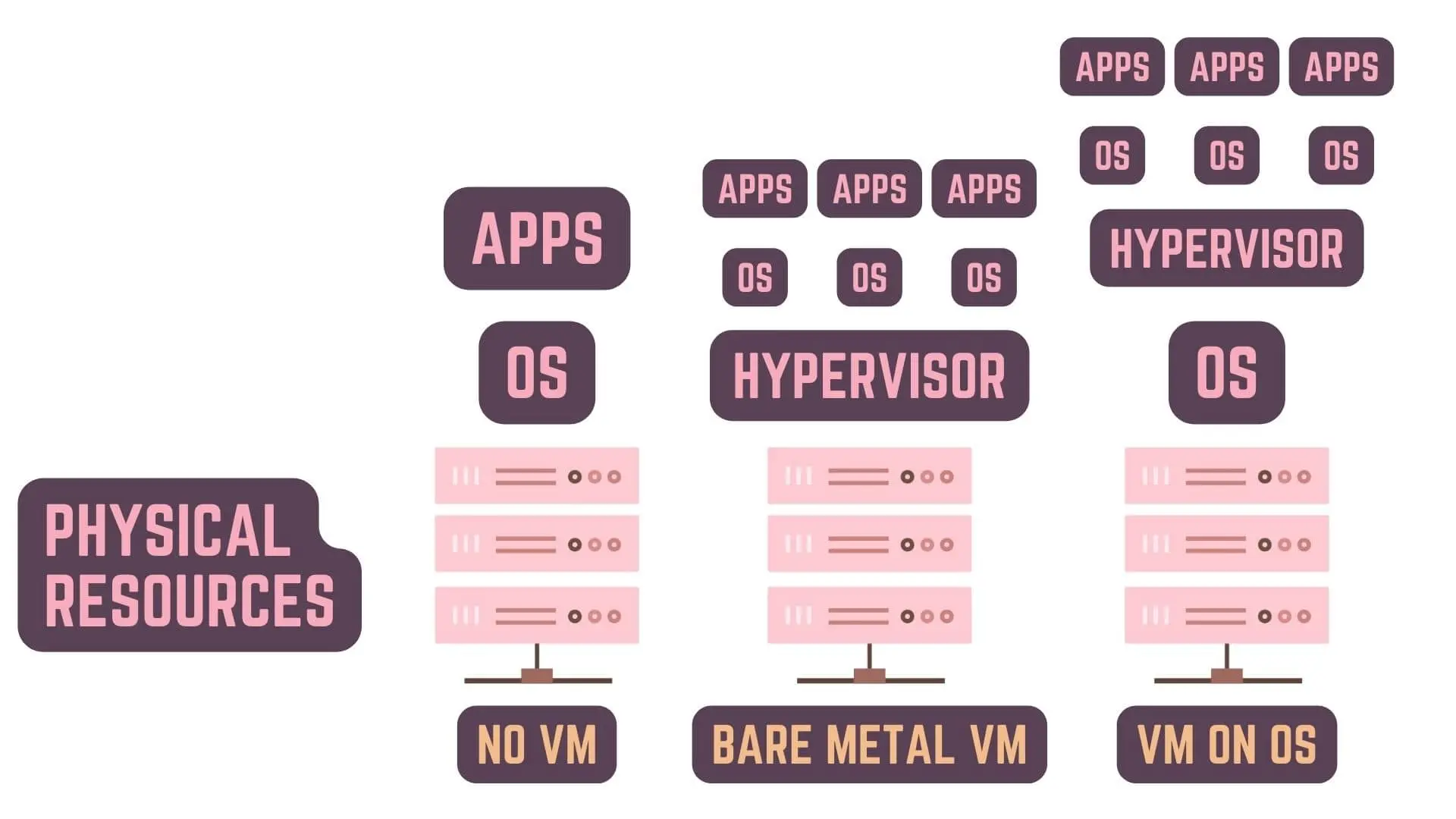 Difference Between No VM (Virtual Machine), Bare Metal VM and VM on OS - Web Development Basics