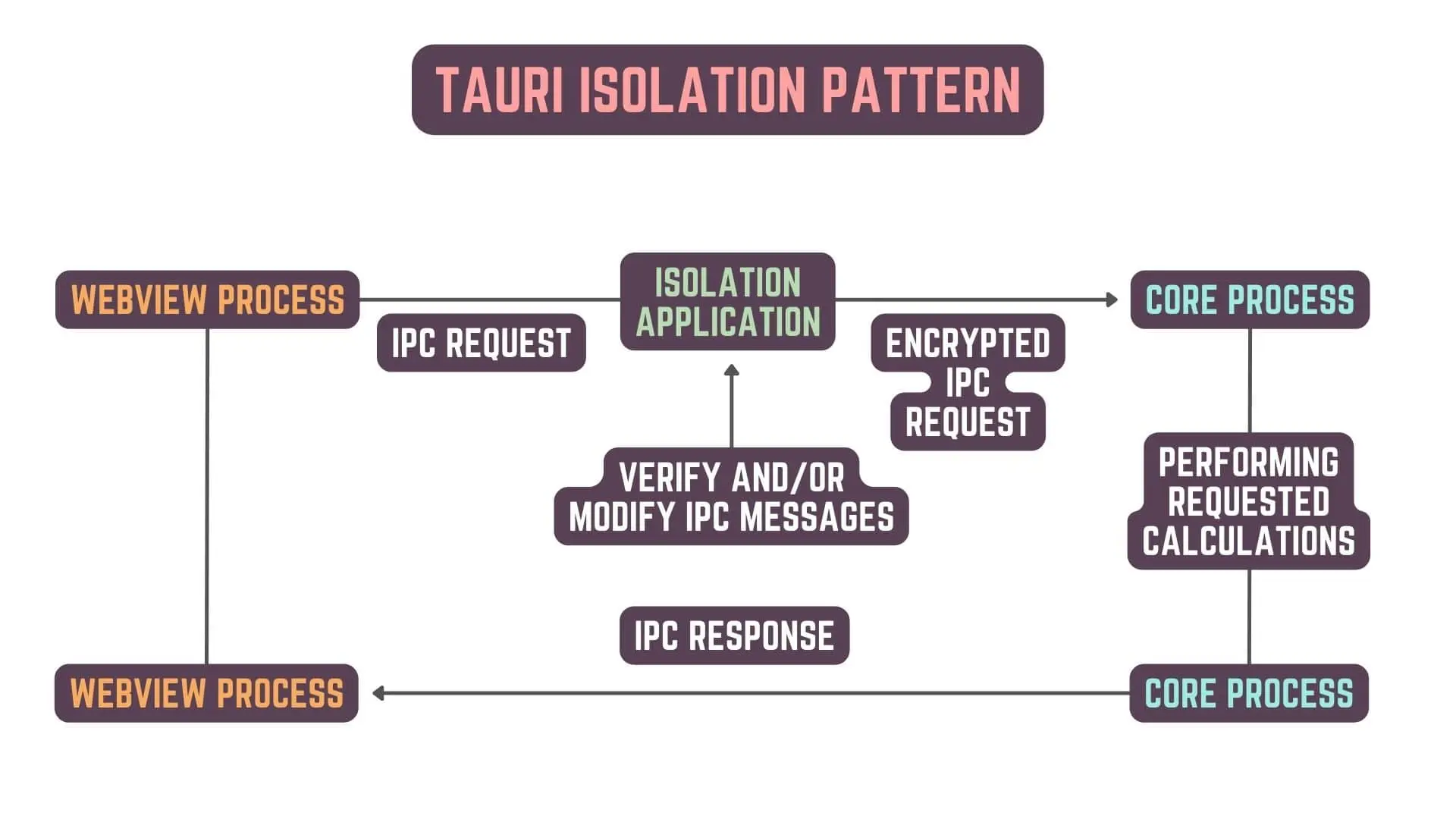 Isolation Pattern Diagram - Minimalist Text Editor in Rust Programming Language & Tauri - #6 Tauri Isolation Pattern - Rust & Tauri Development Tutorial