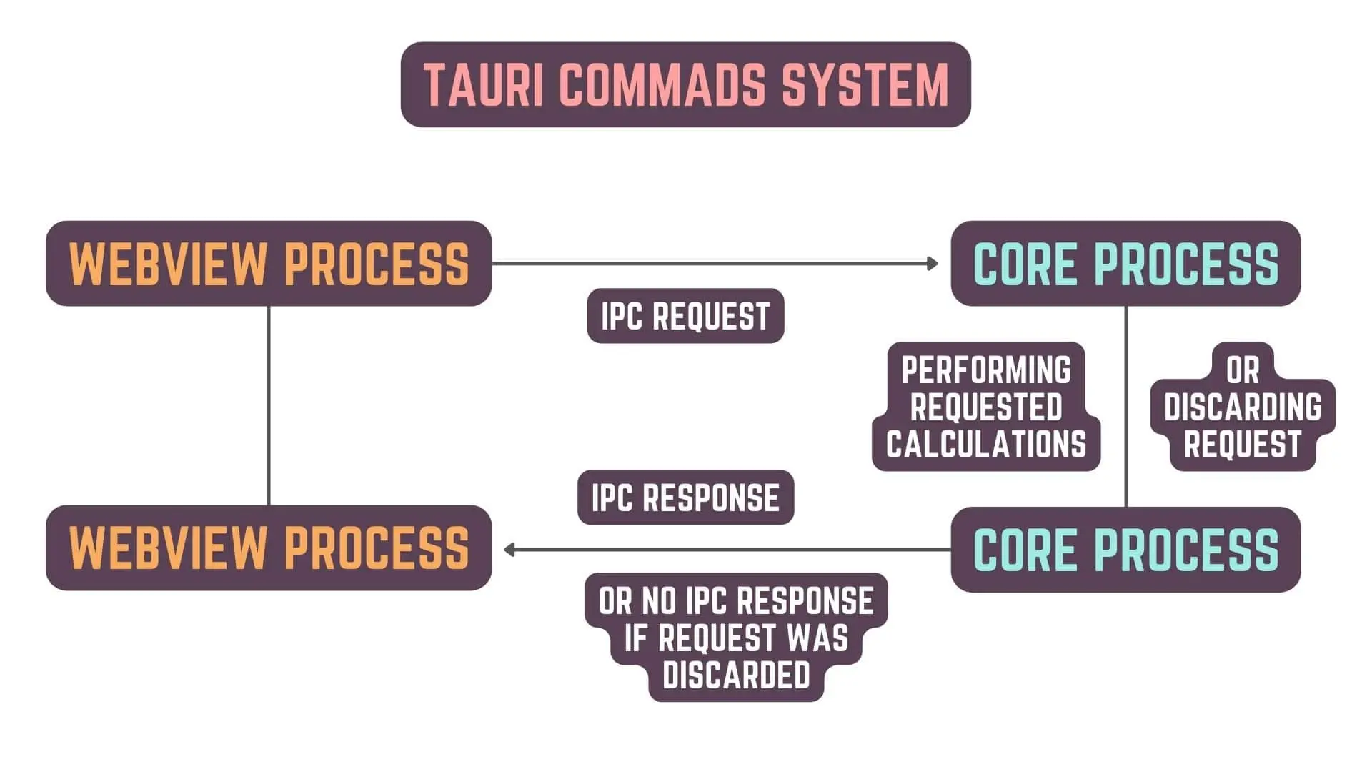 Tauri Commands System - Minimalist Text Editor in Rust Programming Language & Tauri - #5 Tauri Inter Process Communication - Events & Commands - Rust & Tauri Development Tutorial