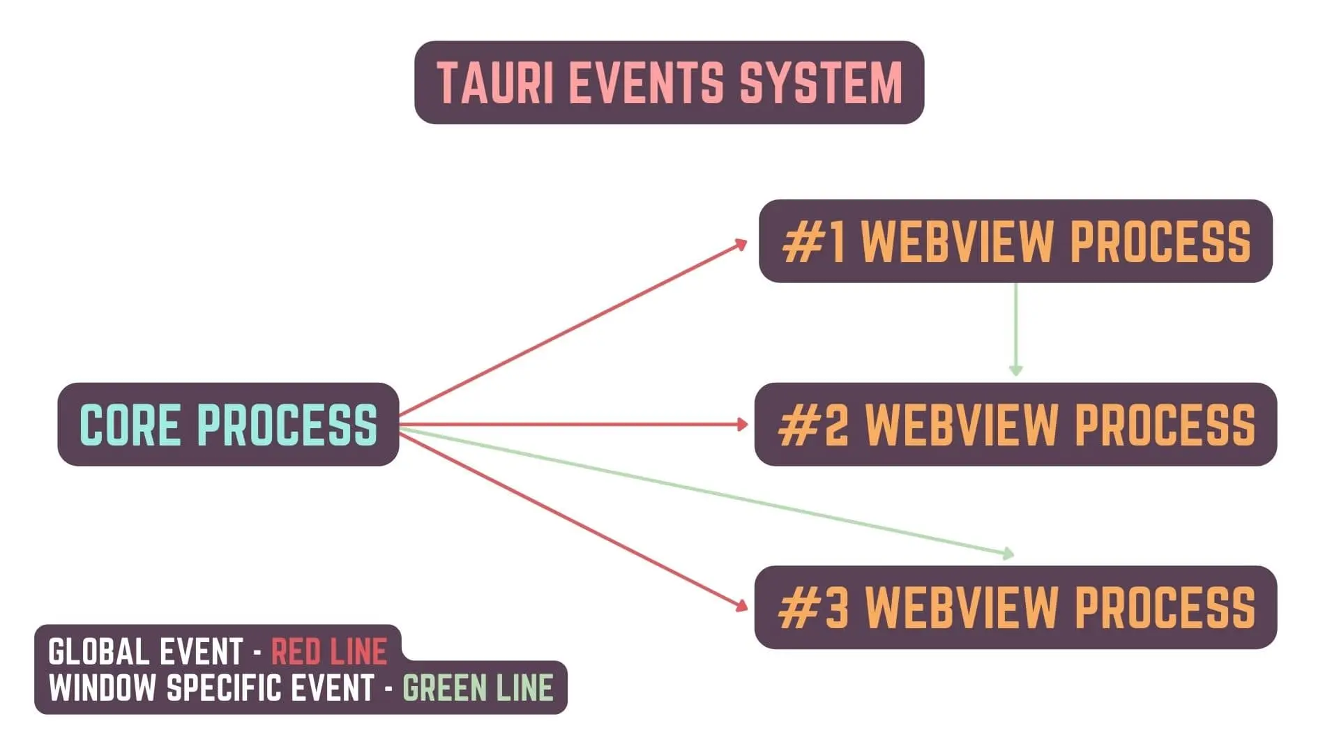 Tauri Events System - Minimalist Text Editor in Rust Programming Language & Tauri - #5 Tauri Inter Process Communication - Events & Commands - Rust & Tauri Development Tutorial